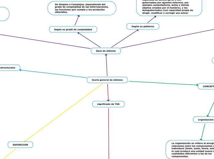 Teoria General De Sistema Mind Map